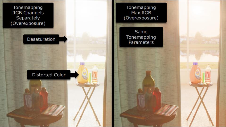 Side-by-side comparison: tone mapping RGB channels separately causes visible desaturation and color distortion in a sunlit room scene (left), while tone mapping based on MaxRGB with the same parameters preserves the original color (right)